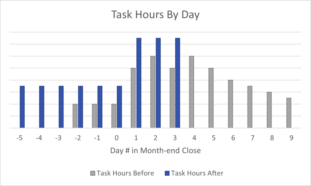 After shortening your month-end close, task hours should be lower, earlier, and more focused.